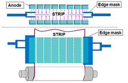 Steel strip edge cover